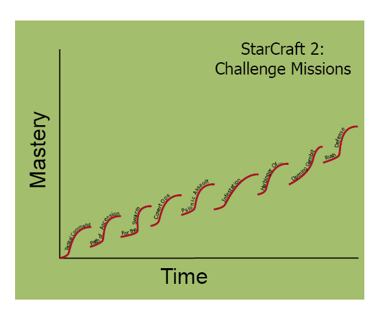 Starcraft 2 Primary Exploration